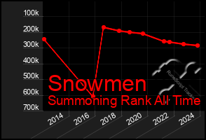 Total Graph of Snowmen