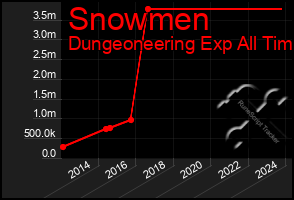 Total Graph of Snowmen