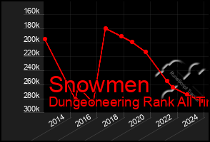 Total Graph of Snowmen