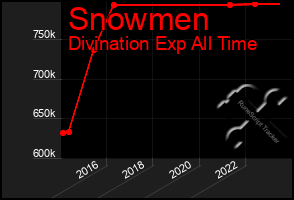 Total Graph of Snowmen