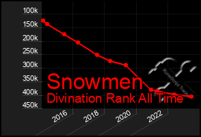 Total Graph of Snowmen