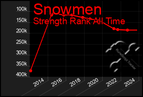 Total Graph of Snowmen