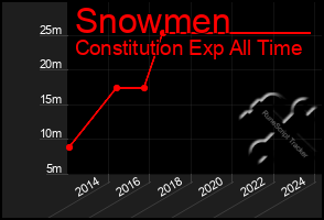 Total Graph of Snowmen