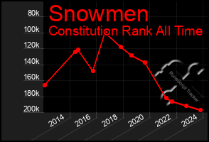 Total Graph of Snowmen