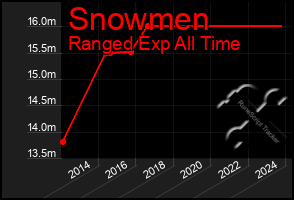 Total Graph of Snowmen