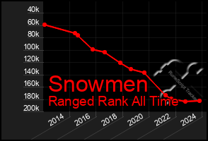 Total Graph of Snowmen