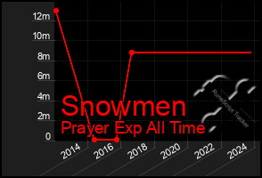 Total Graph of Snowmen