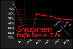 Total Graph of Snowmen