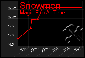 Total Graph of Snowmen