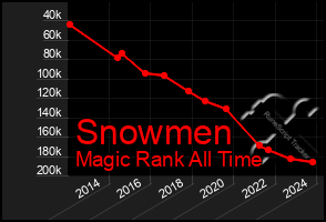 Total Graph of Snowmen