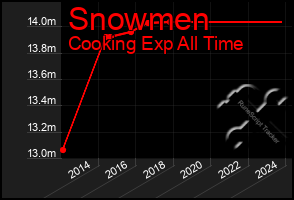 Total Graph of Snowmen