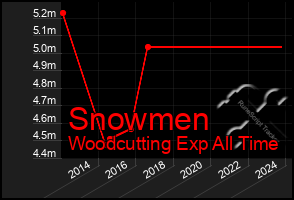 Total Graph of Snowmen