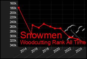 Total Graph of Snowmen