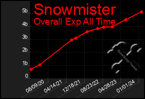 Total Graph of Snowmister