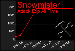 Total Graph of Snowmister