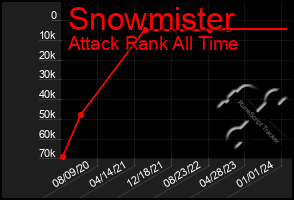 Total Graph of Snowmister