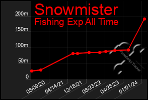 Total Graph of Snowmister