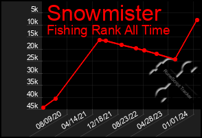 Total Graph of Snowmister