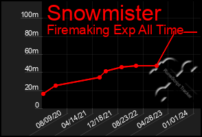 Total Graph of Snowmister