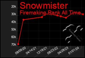 Total Graph of Snowmister