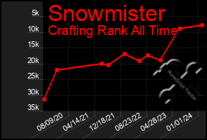 Total Graph of Snowmister