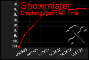 Total Graph of Snowmister