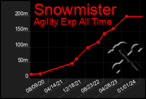 Total Graph of Snowmister