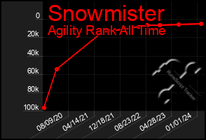 Total Graph of Snowmister