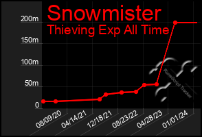 Total Graph of Snowmister