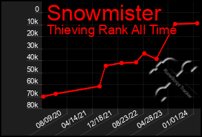 Total Graph of Snowmister