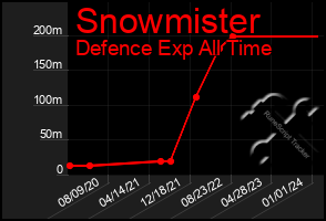 Total Graph of Snowmister