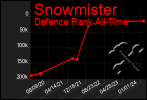 Total Graph of Snowmister