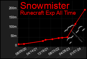 Total Graph of Snowmister