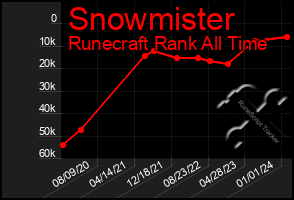 Total Graph of Snowmister