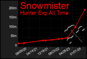 Total Graph of Snowmister