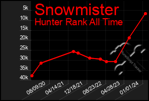 Total Graph of Snowmister