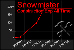 Total Graph of Snowmister