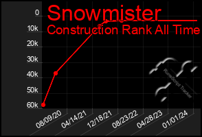 Total Graph of Snowmister