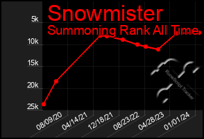 Total Graph of Snowmister