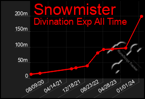 Total Graph of Snowmister