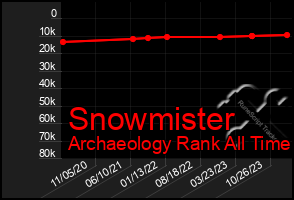 Total Graph of Snowmister