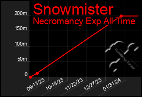 Total Graph of Snowmister