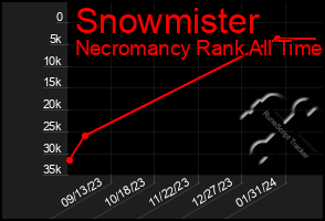 Total Graph of Snowmister