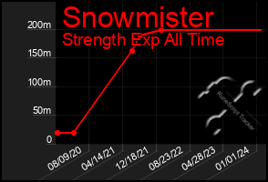 Total Graph of Snowmister