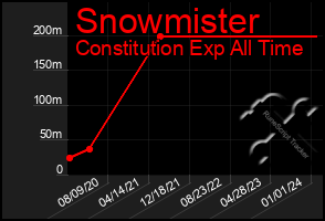 Total Graph of Snowmister