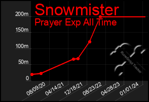 Total Graph of Snowmister