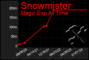 Total Graph of Snowmister