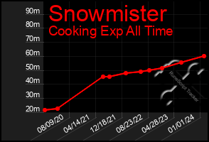 Total Graph of Snowmister