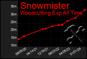 Total Graph of Snowmister