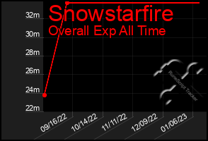 Total Graph of Snowstarfire
